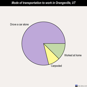 Orangeville mode of transportation to work chart
