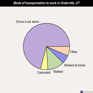 Orderville mode of transportation to work chart