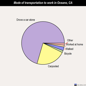 Oceano mode of transportation to work chart
