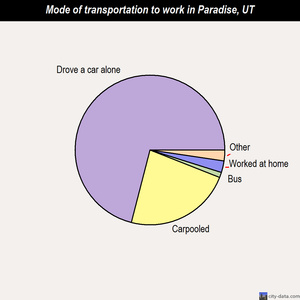 Paradise mode of transportation to work chart