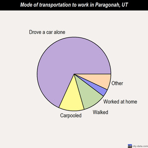 Paragonah mode of transportation to work chart