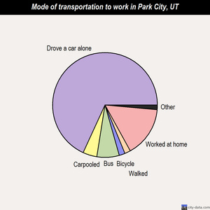 Park City mode of transportation to work chart