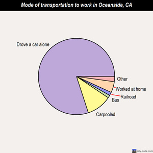 Oceanside mode of transportation to work chart