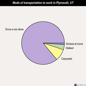 Plymouth mode of transportation to work chart