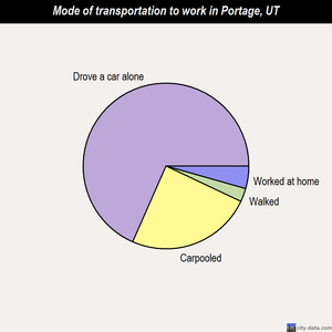 Portage mode of transportation to work chart