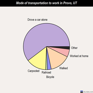 Provo mode of transportation to work chart