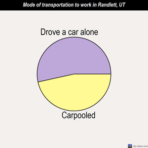 Randlett mode of transportation to work chart