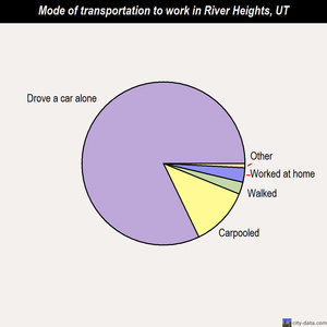 River Heights mode of transportation to work chart