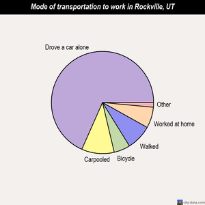 Rockville mode of transportation to work chart