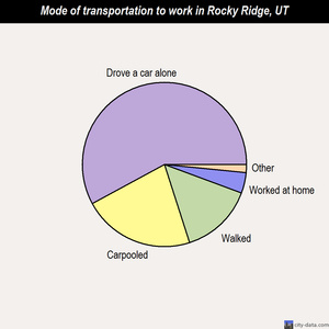 Rocky Ridge mode of transportation to work chart