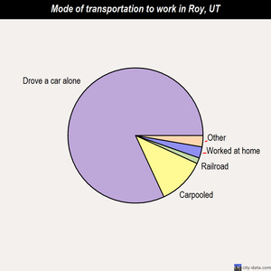 Roy mode of transportation to work chart