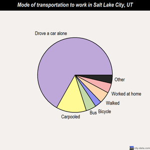 Salt Lake City mode of transportation to work chart