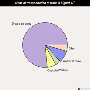 Sigurd mode of transportation to work chart