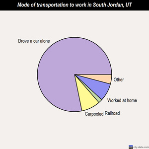 South Jordan mode of transportation to work chart