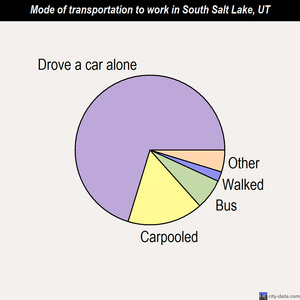 South Salt Lake mode of transportation to work chart