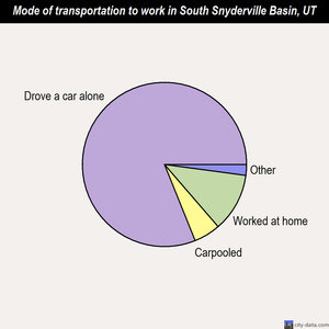 South Snyderville Basin mode of transportation to work chart