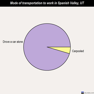 Spanish Valley mode of transportation to work chart