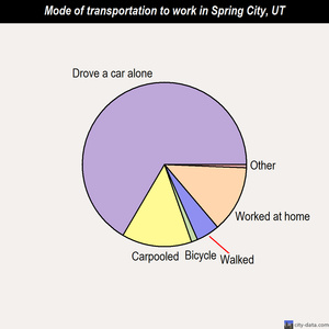Spring City mode of transportation to work chart