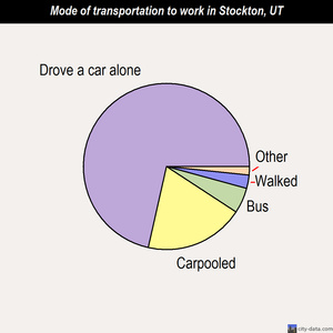 Stockton mode of transportation to work chart