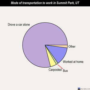 Summit Park mode of transportation to work chart