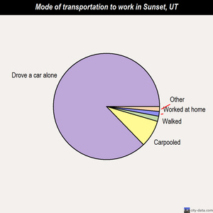 Sunset mode of transportation to work chart