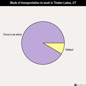 Timber Lakes mode of transportation to work chart