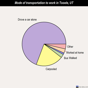 Tooele mode of transportation to work chart