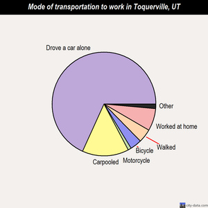 Toquerville mode of transportation to work chart
