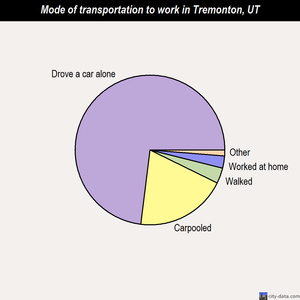 Tremonton mode of transportation to work chart
