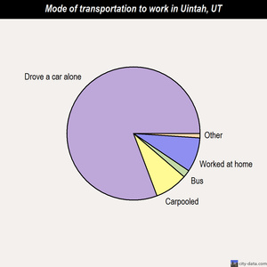 Uintah mode of transportation to work chart