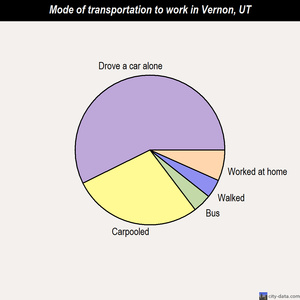 Vernon mode of transportation to work chart
