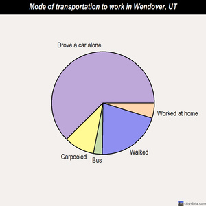 Wendover mode of transportation to work chart