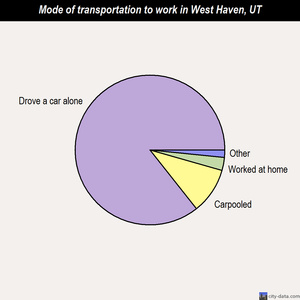 West Haven mode of transportation to work chart