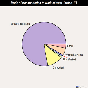 West Jordan mode of transportation to work chart