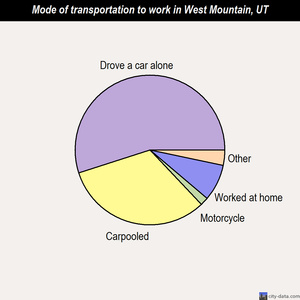 West Mountain mode of transportation to work chart