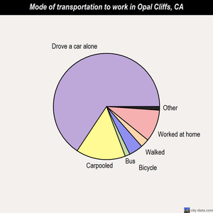 Opal Cliffs mode of transportation to work chart