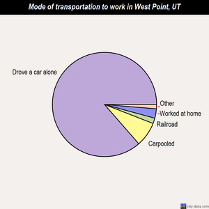 West Point mode of transportation to work chart
