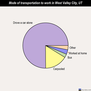 West Valley City mode of transportation to work chart