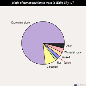 White City mode of transportation to work chart