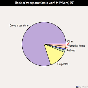 Willard mode of transportation to work chart