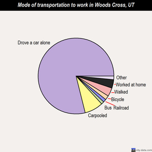 Woods Cross mode of transportation to work chart