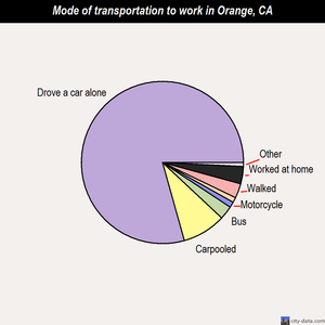 Orange mode of transportation to work chart