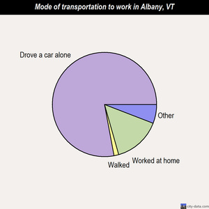 Albany mode of transportation to work chart