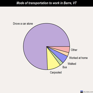 Barre mode of transportation to work chart