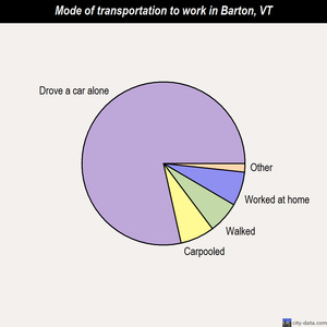Barton mode of transportation to work chart