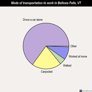 Bellows Falls mode of transportation to work chart