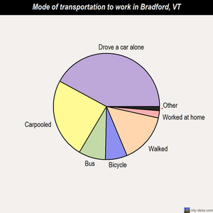 Bradford mode of transportation to work chart