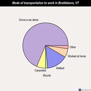 Brattleboro mode of transportation to work chart