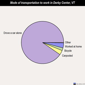 Derby Center mode of transportation to work chart