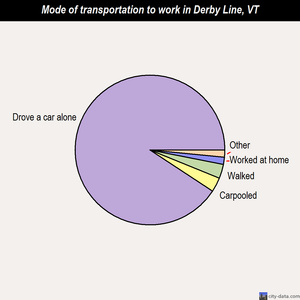 Derby Line mode of transportation to work chart